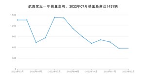 2023年3月林肯航海家销量多少？ 在美系车中排名怎么样？