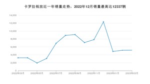 2023年3月丰田卡罗拉锐放销量如何？ 在SUV车型中排名怎么样？