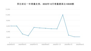 2023年3月本田英仕派销量多少？ 在日系车中排名怎么样？