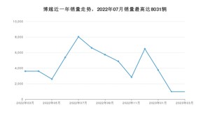 2023年3月吉利汽车博越销量如何？ 在SUV车型中排名怎么样？