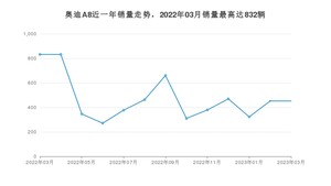 2023年3月奥迪A8销量多少？ 在哪个城市卖得最好？