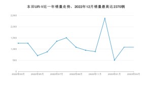 2023年3月本田UR-V销量多少？ 在哪个城市卖得最好？