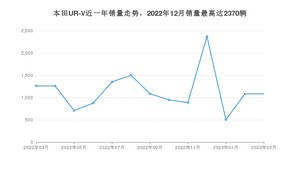 2023年3月本田UR-V销量多少？ 在哪个城市卖得最好？