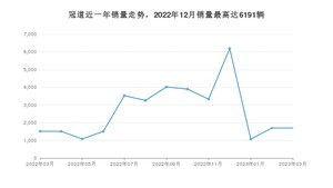 2023年3月本田冠道销量如何？ 在SUV车型中排名怎么样？