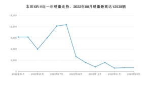 2023年3月本田XR-V销量数据发布 共卖了1015台