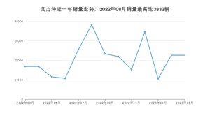 2023年3月本田艾力绅销量如何？ 在MPV车型中排名怎么样？