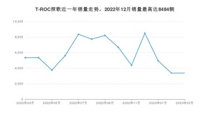 2023年3月大众T-ROC探歌销量怎么样？ 在15-20万中排名怎么样？