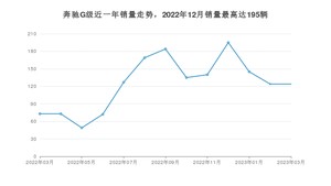 2023年3月奔驰G级销量多少？ 在德系车中排名怎么样？