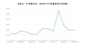 2023年3月日产奇骏销量如何？ 在SUV车型中排名怎么样？