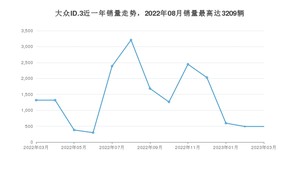 2023年3月大众ID.3销量多少？ 在哪个城市卖得最好？