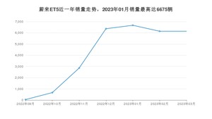 2023年3月蔚来ET5销量怎么样？ 在30-35万中排名怎么样？