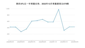 2023年3月捷豹XFL销量多少？ 在哪个城市卖得最好？