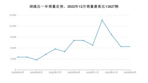 2023年3月吉利汽车缤越销量多少？ 在自主车中排名怎么样？