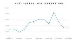 2023年3月现代伊兰特销量多少？ 在哪个城市卖得最好？