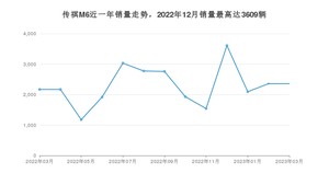 2023年3月广汽传祺传祺M6销量怎么样？ 在10-15万中排名怎么样？