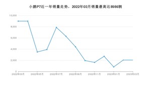 2023年3月小鹏汽车小鹏P7销量如何？ 在中型车车型中排名怎么样？