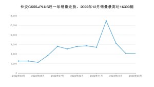 2023年3月长安CS55 PLUS销量怎么样？ 在10-15万中排名怎么样？