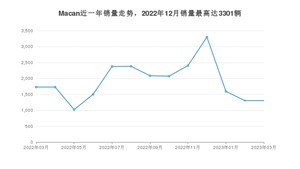 2023年3月保时捷Macan销量多少？ 在哪个城市卖得最好？