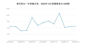 2023年3月福特福克斯销量怎么样？ 在10-15万中排名怎么样？