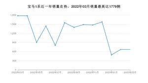 2023年3月宝马1系销量多少？ 在哪个城市卖得最好？