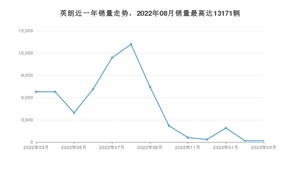 2023年3月别克英朗销量多少？ 在哪个城市卖得最好？