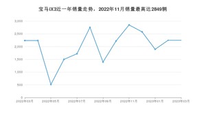 2023年3月宝马iX3销量如何？ 在SUV车型中排名怎么样？