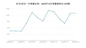 2023年3月宝马4系销量怎么样？ 在45-50万中排名怎么样？