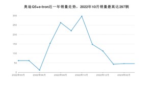 2023年3月奥迪Q5 e-tron销量多少？ 在德系车中排名怎么样？