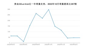 2023年3月奥迪Q5 e-tron销量多少？ 在德系车中排名怎么样？