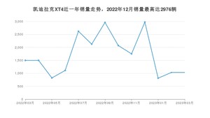 2023年3月凯迪拉克XT4销量数据发布 共卖了1033台