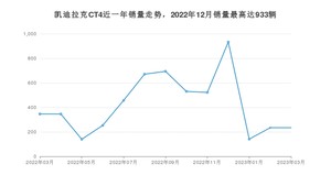 2023年3月凯迪拉克CT4销量多少？ 在美系车中排名怎么样？