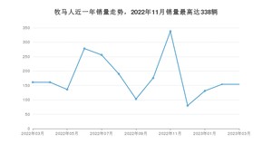 2023年3月Jeep牧马人销量如何？ 在SUV车型中排名怎么样？