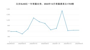 2023年3月北京BJ40销量怎么样？ 在15-20万中排名怎么样？