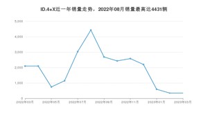 2023年3月大众ID.4 X销量多少？ 在德系车中排名怎么样？