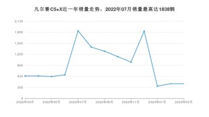 2023年3月雪铁龙凡尔赛C5 X销量多少？ 在哪个城市卖得最好？