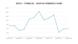 2023年3月大众威然销量多少？ 在德系车中排名怎么样？