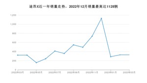 2023年3月大众途昂X销量怎么样？ 在30-35万中排名怎么样？