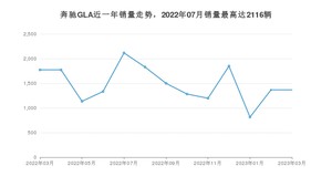 2023年3月奔驰GLA销量多少？ 在德系车中排名怎么样？
