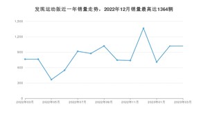 2023年3月路虎发现运动版销量多少？ 在哪个城市卖得最好？