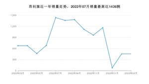 2023年3月别克昂科旗销量数据发布 共卖了455台