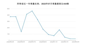 2023年3月马自达阿特兹销量多少？ 在日系车中排名怎么样？