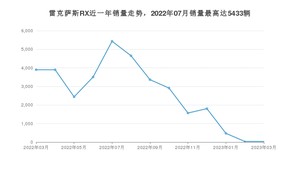 2023年3月雷克萨斯RX销量怎么样？ 在45-50万中排名怎么样？