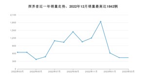 2023年3月雪佛兰探界者销量多少？ 在哪个城市卖得最好？