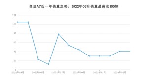 2023年3月奥迪A7销量如何？ 在中大型车车型中排名怎么样？