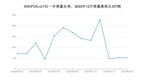 2023年3月极狐ARCFOX αT销量多少？ 在自主车中排名怎么样？