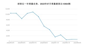 2023年3月本田缤智销量怎么样？ 在10-15万中排名怎么样？