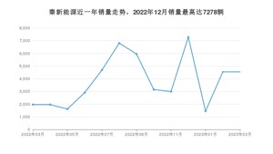 2023年3月比亚迪秦新能源销量数据发布 共卖了4542台