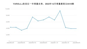 2023年3月丰田YARiS L 致炫销量多少？ 在日系车中排名怎么样？