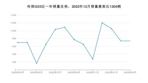 2023年3月广汽传祺传祺GS3销量如何？ 在SUV车型中排名怎么样？