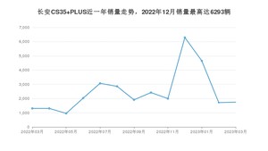 2023年3月长安CS35 PLUS销量多少？ 在哪个城市卖得最好？
